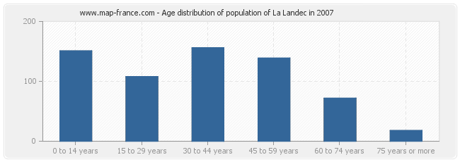 Age distribution of population of La Landec in 2007